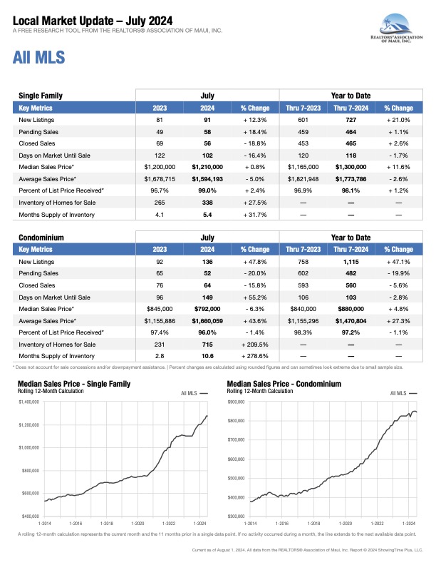 Maui Stats YEAR END 2023 PAGE 1